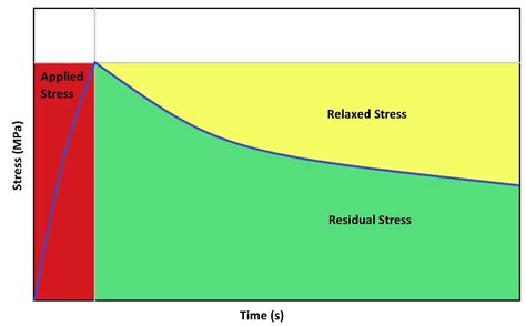 Stress Relaxation Testing 